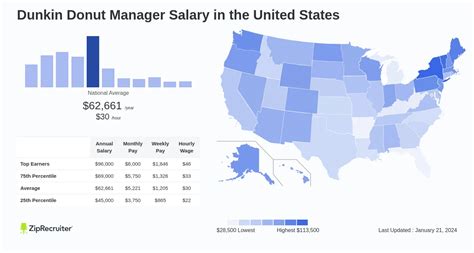 Average Dunkin' General Manager yearly pay in the United States is approximately 54,031, which is 9 below the national average. . Salary of dunkin donuts manager